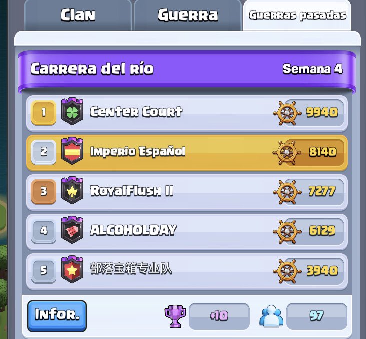 ⚔️ Acabamos esta semana de guerra en 2ª Posición. La liamos varios días pero acabamos sumando y vamos con mucha confianza de ganar la del Coliseo que es la más importante. 💪🏼🇪🇸 #ClashRoyale #WarClans