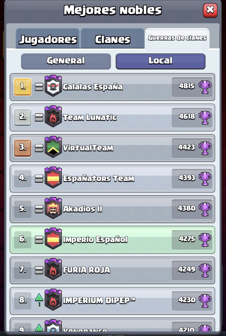 ImperioEspanol0's tweet photo. ⚔️ Acabamos esta semana de guerra en 2ª Posición. La liamos varios días pero acabamos sumando y vamos con mucha confianza de ganar la del Coliseo que es la más importante. 💪🏼🇪🇸 #ClashRoyale #WarClans https://t.co/2irCkiGh33