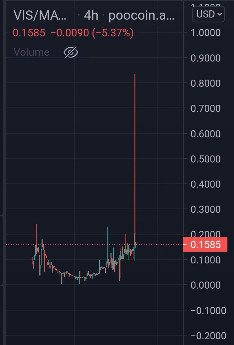 cryptojun8's tweet photo. $VIS @PEGAXY. 🐴🦄 Naaah. Prolly nothing. Beautiful wick riders 👏. Fat fingered prolly? 🤷

⏳ https://t.co/9uqothk7qX