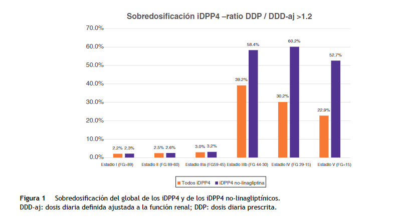 redGDPS's tweet photo. 📚Cumplimiento de las recomendaciones de ajuste de la dosis de #iDPP4 según la #funciónrenal en una base de datos poblacional
#diabetes
https://t.co/UUxQH4ImX4 https://t.co/on0a4WVdr8