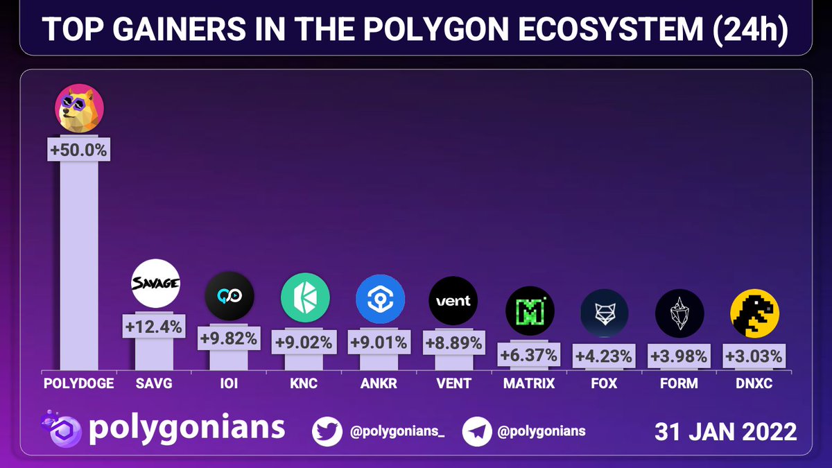 Polygonians_'s tweet photo. TOP GAINERS IN THE @0xPolygon $MATIC ECOSYSTEM (24h)

#POLYDOGE +50.0%
$SAVG +12.4%
$IOI +9.82%
$KNC +9.02%
$ANKR +9.01%
$VENT +8.89%
$MATRIX +6.37%
$FOX +4.23%
$FORM +3.98%
$DNXC +3.03%

@Polygonians_ https://t.co/gsIxlaqM1Q