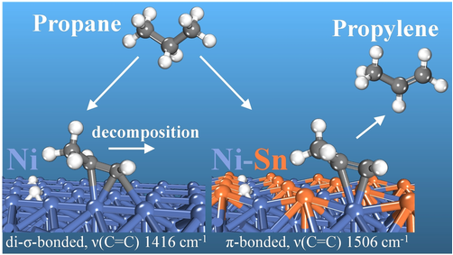 Propane Dehydrogenation to Propylene and Propylene Adsorption on Ni and Ni-Sn Catalysts by Bruce E. Koel, Simon G. Podkolzin (<a href="/EPrinceton/">Princeton Engineering</a>, <a href="/FollowStevens/">Stevens Institute of Technology</a>) onlinelibrary.wiley.com/doi/10.1002/cc…