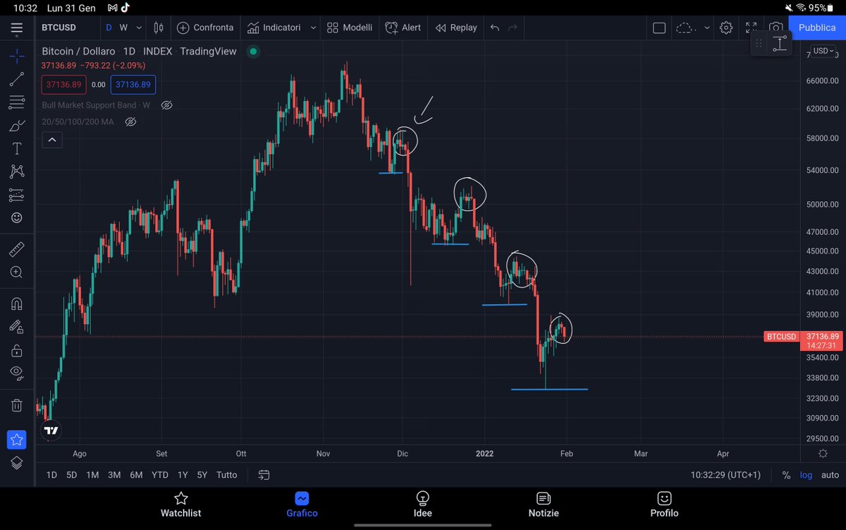 Bogda_Community's tweet photo. #Bogdaanalysis So basically we are still in the same situation, is the bottom already in? nobody knows, I think we are near the bottom, that relief rally to 38k was nice although you can see we've had many and we always went for a lower low, we'll see
#BogdaCommunity #Bogdanoff https://t.co/6VYQvfbzFI