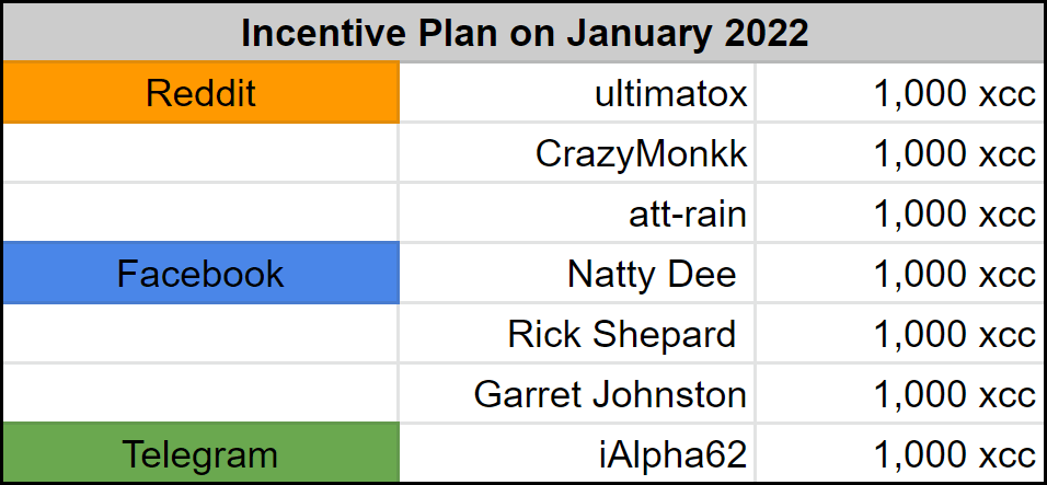 chivesxcc's tweet photo. This is the winners list of our Incentive Plan for Reddit, Facebook and Telegram on January 2022  

Thanks to all the supporters of our community.

Reddit:
https://t.co/goDoECBbih
Facebook:
https://t.co/GiZ8B9Hz1D
Telegram:
https://t.co/HyWQxgam61
#airdrop #giveaway #ecosystem https://t.co/Xl2S0lrV2K