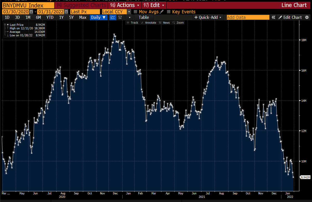 The amount of negative-yielding debt outstanding has dropped to the lowest since March 2020.
