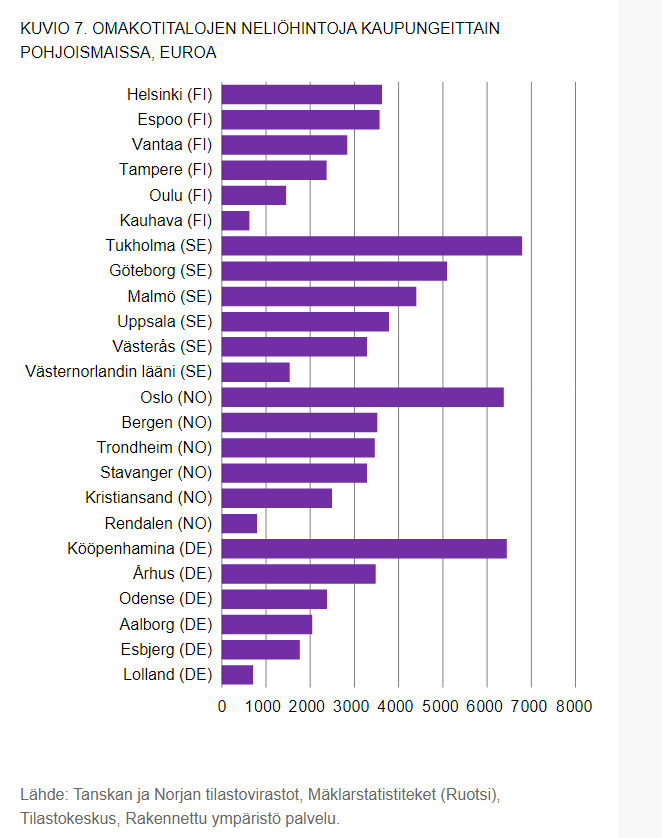 Mielenkiintoisia pohjoismaalaisia vertailuja Anu Rämöltä ja Elina Vuoriolta #Tilastokeskus #Asuminen stat.fi/tietotrendit/a…