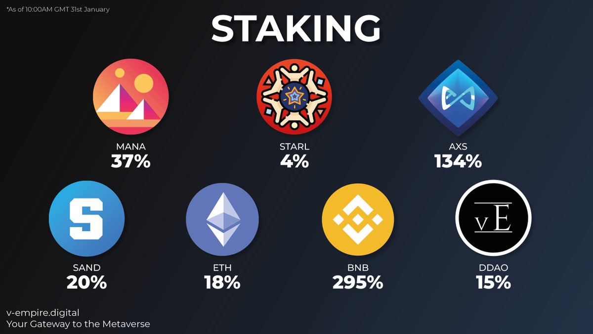 VEMPHorizon's tweet photo. Make sure that you're earning interest on your #Metaverse tokens by staking on the vEmpire app! 🔥

👉 https://t.co/AVYqrhwgcb

#NFT #GameFi #P2E #Crypto #Cryptocurrencies

$MANA $STARL $AXS $SAND $ETH #BNB https://t.co/QuRjcJw5H7