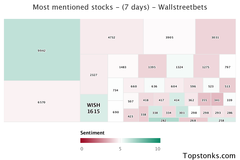 $WISH one of the most mentioned on wallstreetbets over the last 7 days

Via https://t.co/gARR4JU1pV

#wish    #wallstreetbets https://t.co/7bgPnB4wOz