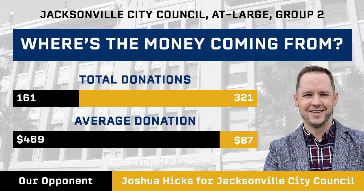 votejoshuahicks's tweet photo. I’m proud that we already have twice as many donors as my opponent, who is using his influence to cozy up to Jacksonville’s most powerful interests. 

Your gift will boost our petition gathering and organizing efforts. Can you help us end January strong?

https://t.co/xGOfHw6RLN https://t.co/ILyHvYnnFJ