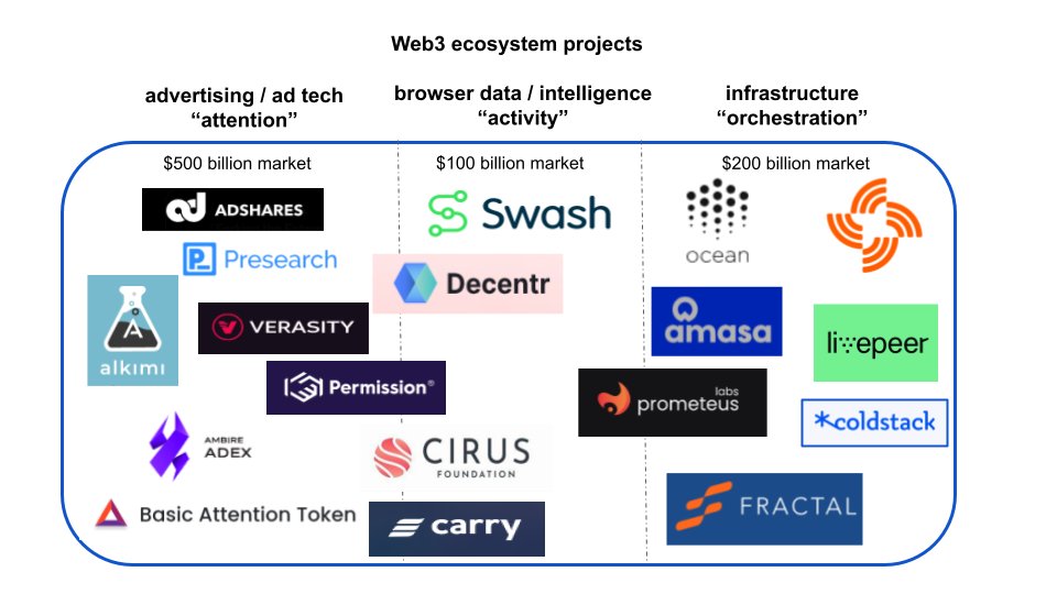 Projects laying the foundation for #web3 

#adtech #browsers #dataunions #DaaS #privacy #GDPR $ASK $ADX $CRE $ADS $DATA $PRE $SWASH $LPT $CIRUS $BAT $AMAS $OCEAN $FCL $PROM $CLS $DEC