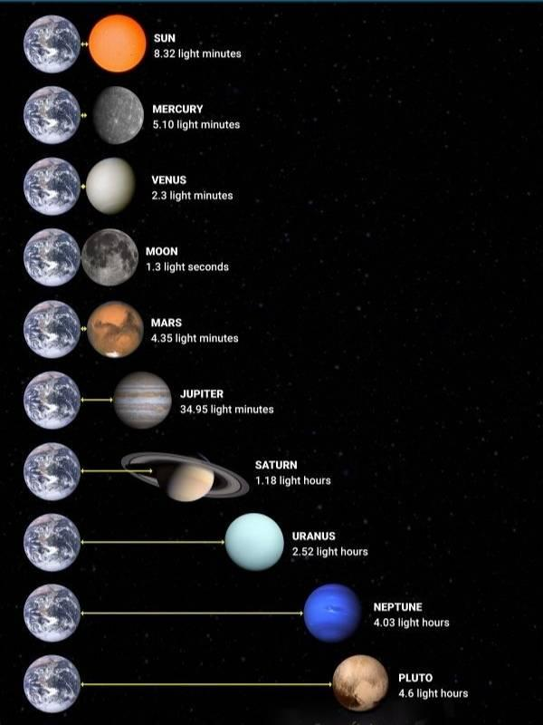 ineed__spacee's tweet photo. #Space Facts 🤯

Our solar system is ONLY light minutes and hours AWAY from EARTH!!! https://t.co/dHDa08wmY7