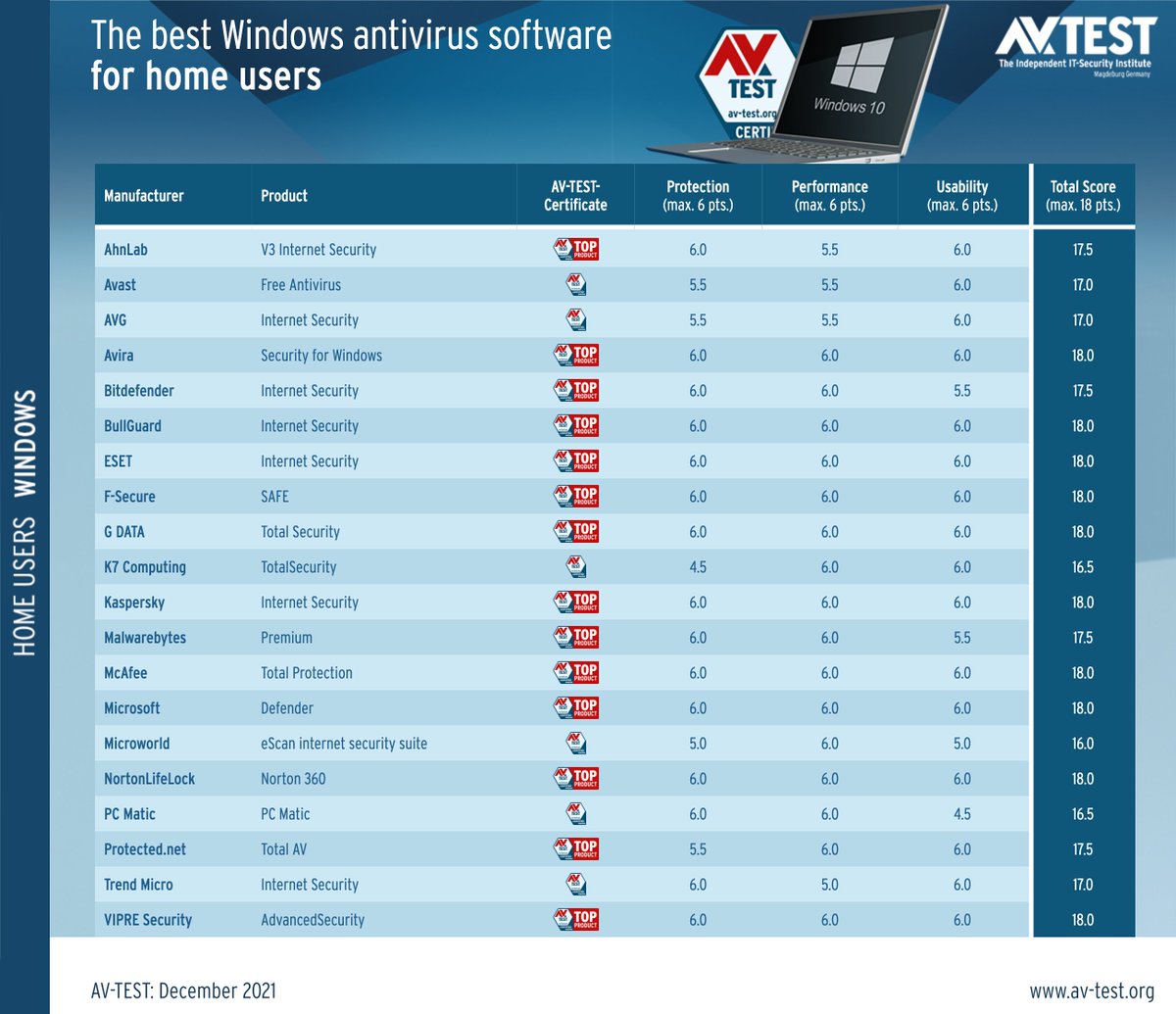 is malwarebytes free better than avast free