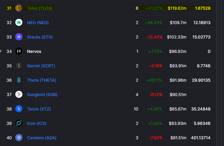 #Telos #31 by TVL with only 6 protocols ahead of the likes of $THETA, $XTZ, $ADA

Have you tried the $TLOS #EVM yet? Fast, cheap, and smooth!!