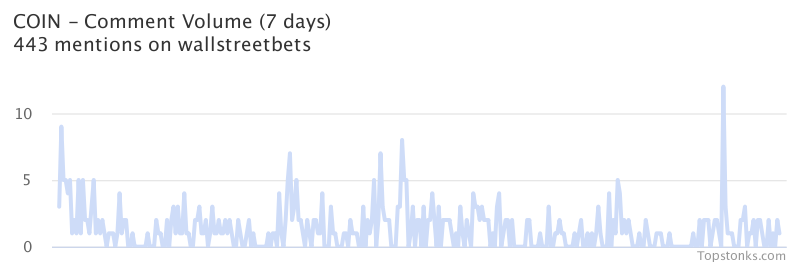 $COIN was the 7th most mentioned on wallstreetbets over the last 24 hours

Via https://t.co/evZNYSh359

#coin    #wallstreetbets https://t.co/qIrN5UG7JY