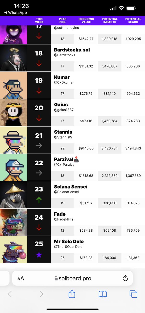 uraniumSOL's tweet image. The @solboardpro ranking might be a good indicator for the relevance of nft projects: 13 @SolanaMBS, 4 @BoryokuDragonz, 3 @solBOOGLE and 3 @DegenApeAcademy. Empirical evidence?