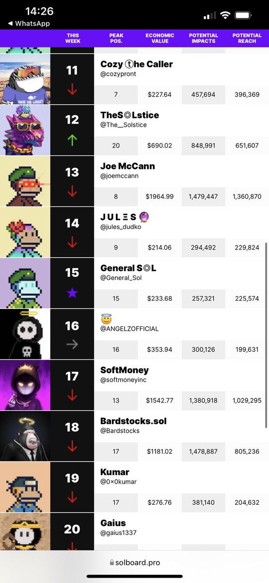 uraniumSOL's tweet image. The @solboardpro ranking might be a good indicator for the relevance of nft projects: 13 @SolanaMBS, 4 @BoryokuDragonz, 3 @solBOOGLE and 3 @DegenApeAcademy. Empirical evidence?