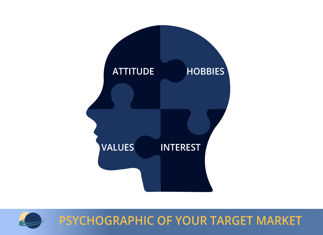 DesignByKiltz's tweet photo. Psychographic criteria offer you a window into your customers’ psychological makeup, how they connect, and their motivation to select a product or service.  Combining these attributes with other customer data can reveal a market opportunity.
#Targetmarket #takingcareofyouonline https://t.co/5b7d2Eak4X