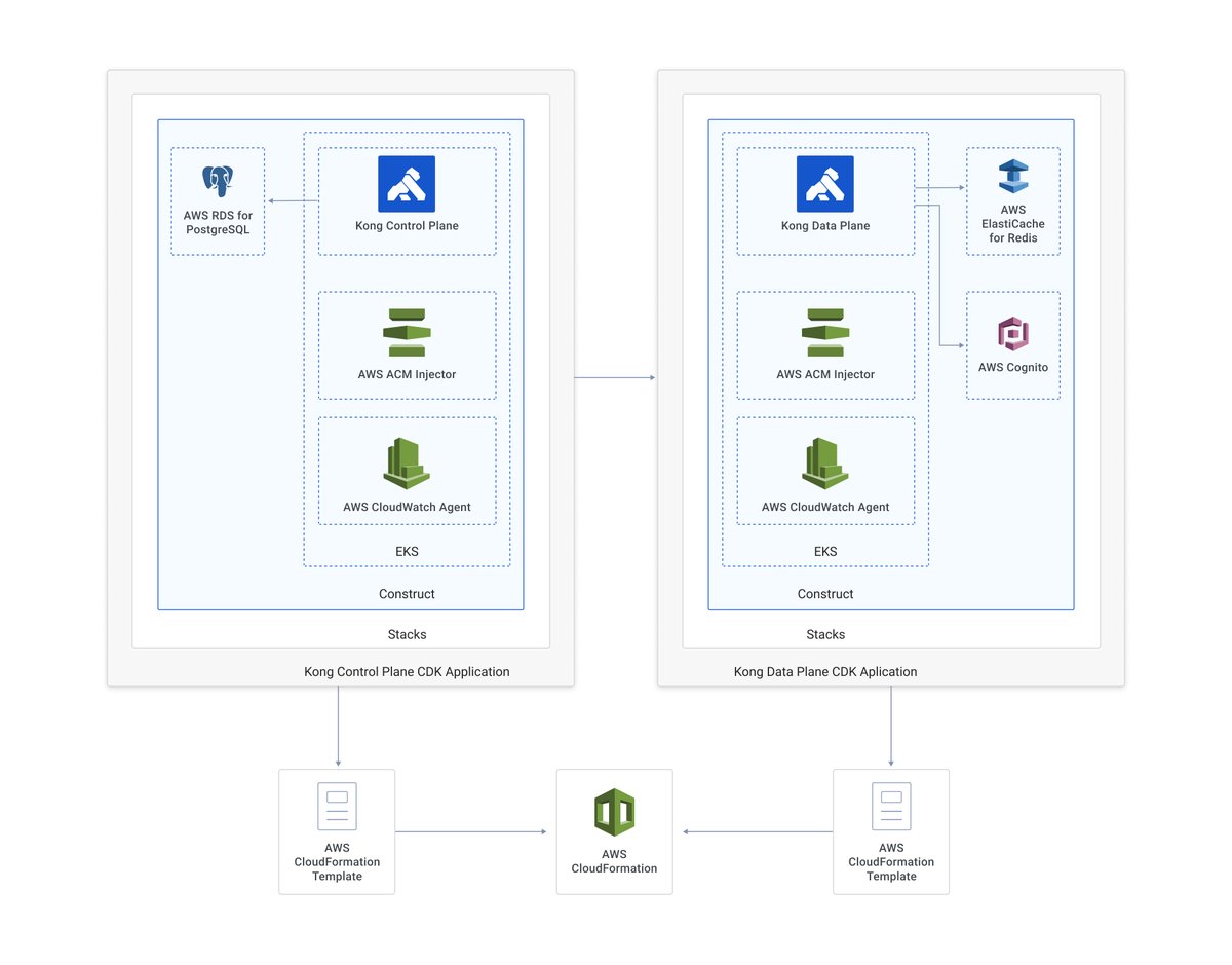 The <a href="/awscloud/">Amazon Web Services</a> CDK enables developers to define end-to-end AWS infrastructures.

With Kong Konnect Hybrid Mode, developers can define reusable cloud components known as Constructs. They are composed together into Stacks and Applications.

Learn more: ow.ly/5k9650HGxl0