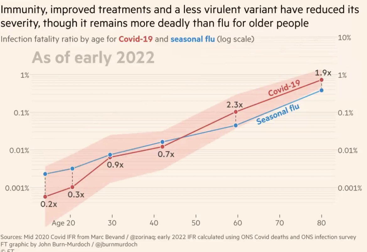 Covid19 was up to 13 times deadlier than flu especially in over 50s when it first appeared, but immunity and Omicron made it like flu,  although it’s still 2 times deadlier in over 60s.