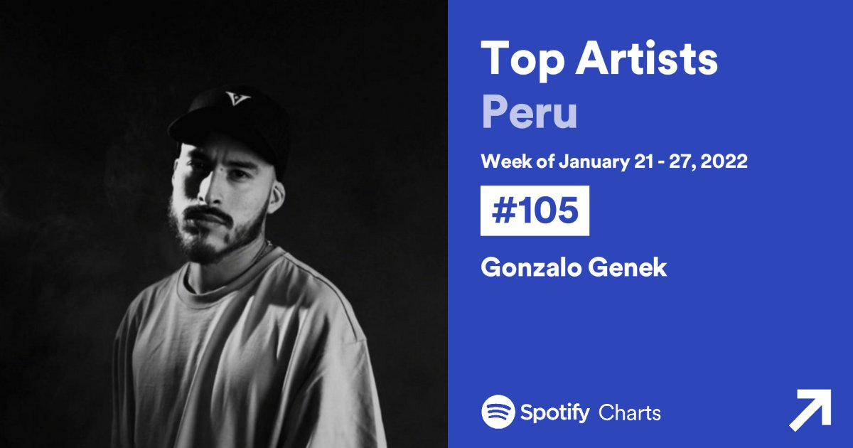 PeruanosData's tweet photo. Gonzalo Genek (@gonzalo_genek) continúa su ascenso en el Top Artists de Spotify Perú. Esta semana logra su puesto más alto en la lista (#105). 
#RapPeru https://t.co/0qWS3S9YgJ