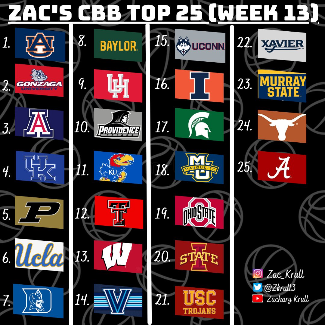 Another week ranking the best 25 teams in College Basketball, as we get closer and closer to peak CBB season with the Football season winding down.

-Kentucky's Big Leap
-Providence flying Under the Radar
-New Faces

Thoughts on all 25 teams below!

https://t.co/uycDbWqHfV https://t.co/ouUDgYF7ny