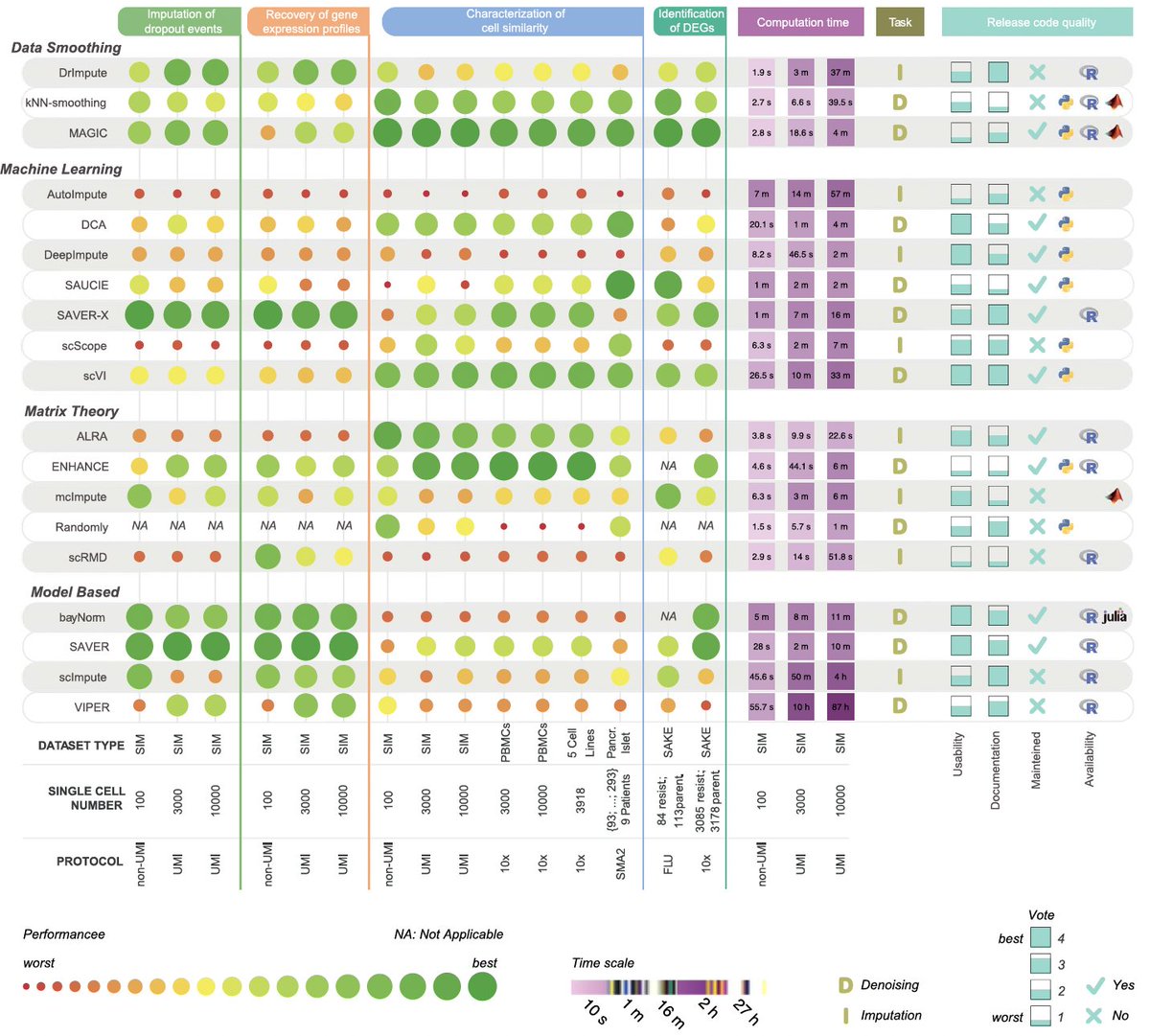 AGraudenzi's tweet photo. [repost] 
If you use computational tools to denoise/impute #single_cell #RNA_seq data, take a look to the most extensive review to date. 
https://t.co/zfCOX46Ky2
Tests on simulated/real data show impressive data transformations! 
@LucreziaPatruno @DMasper0 
@syncopato @Anga_F https://t.co/8xZibfgEMs