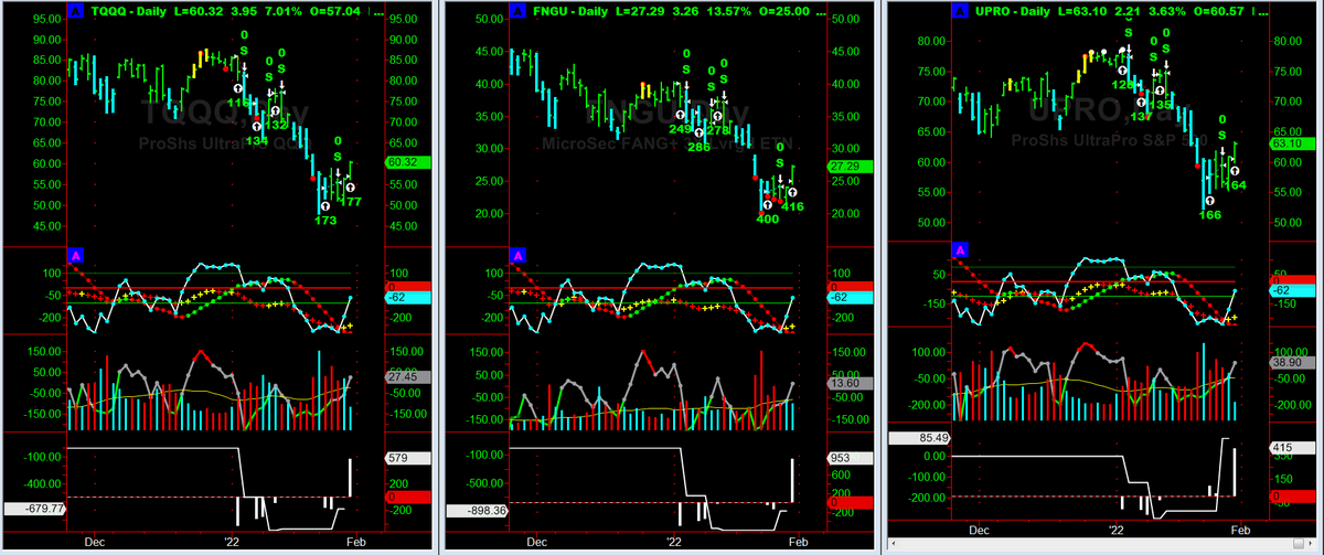 TheGodOfTrading's tweet photo. #MarketTiming pure and simple --
$TQQQ $FNGU $UPRO
Despite a rough start, on the #NYSI #SwingSignals it is as if the January market sell down has not happened.
https://t.co/Wda5e809Sa
#!0Ktrade #SwingTrading
https://t.co/fOxn9OzlVI
https://t.co/GGxzHh50Xs https://t.co/oFUFTii97Q