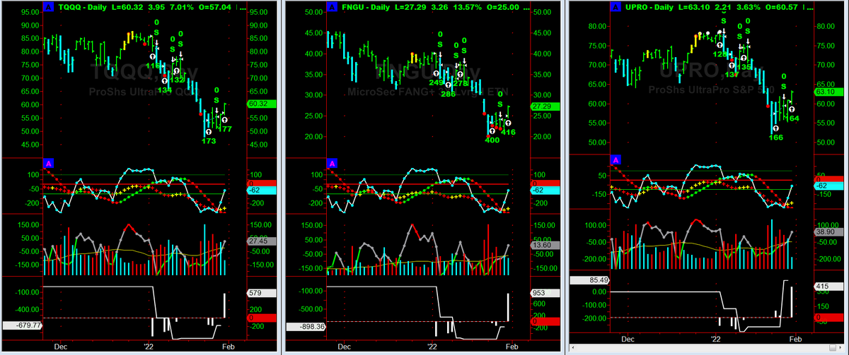 #MarketTiming pure and simple --
$TQQQ $FNGU $UPRO
Despite a rough start, on the #NYSI  #SwingSignals it is as if the January market sell down has not happened.
thegodoftrading.medium.com/markettiming-p…
#!0Ktrade #SwingTrading 
thegodoftrading.medium.com/membership
thegodoftrading.medium.com/subscribe