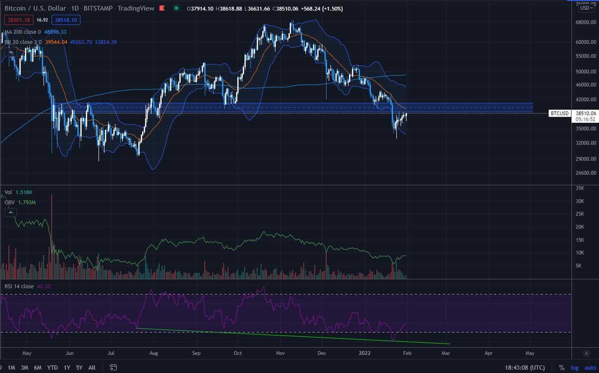 crypto_husker's tweet photo. Bitcoin is approaching an interesting level on the daily. We have an obvious resistance and confluence with the BB 20 SMA. Want to see #BTC push through and OBV continue to rise. Hopefully, it can turn that 40-42k area into support. https://t.co/P830gRNmDa