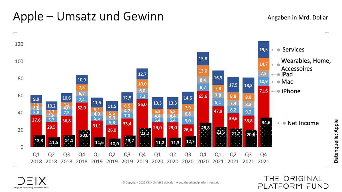 Die Quartalszahlen von Apple und Microsoft zeigten: Die Geschäftsmodelle der Plattformen funktionieren ungeachtet der Turbulenzen an den Börsen. Die starken Zahlen haben dem Plattform-Index in der vergangenen Woche um 0,9% auf 3316 Punkte hochgetrieben. buff.ly/32OS7YM