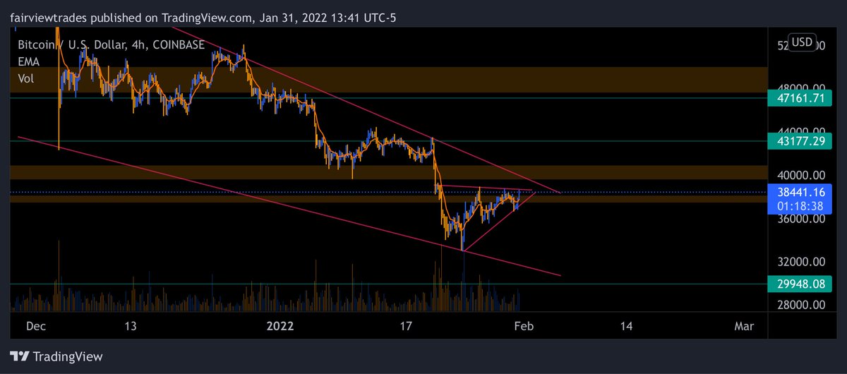 fairviewtrades's tweet photo. $BTC sized up again last night

Ascending triangle looks rdy to b/o of falling wedge w/ vol

Feels like about to trap shorts as fundings turned -ve for the first time since before the run to $69k

🎯#1: $44k
🎯#2: $47k

Eyes on the 4h RSI to indicate when rally could top if we go https://t.co/qJxDKbZmA2