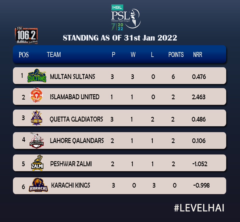 FM1062's tweet photo. #HBL7 Team Standings after Match No. 7 (#QG vs #MS) https://t.co/SRXnup340C