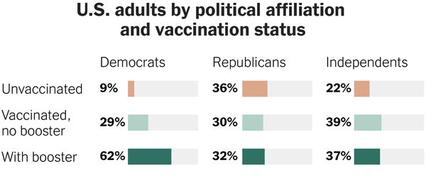 BrunswickParty's tweet photo. Vaccination status by political party.
#ROUZER #BCDP #brunswickcountync #VoteBluein22 https://t.co/hV3m4IzBtD