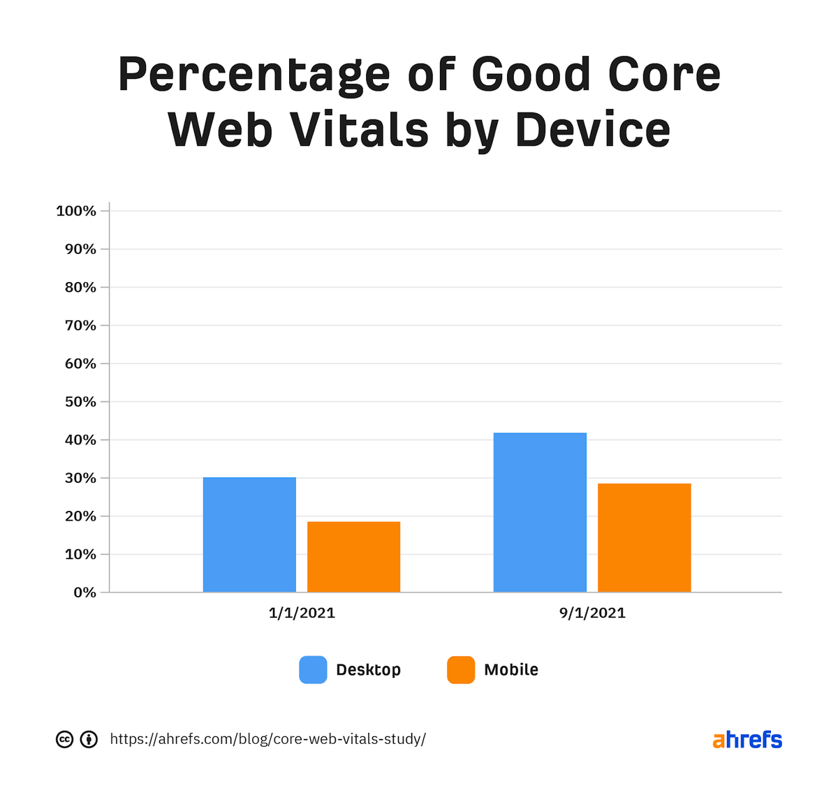 CyrusShepard's tweet image. Newest 2022 data from study of 5.2m pages:

• Only 33% of sites pass Google&apos;s Core Web Vitals
• &amp;gt; 50% of mobile sites fail Largest Contentful Paint (LCP)

Takeaway: Faster is almost always better, but if your site isn&apos;t 100% don&apos;t stress

By @patrickstox ahrefs.com/blog/core-web-…