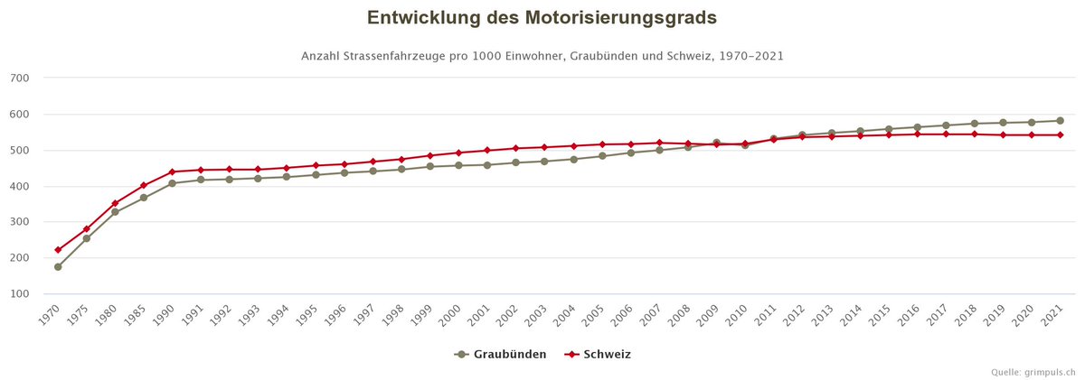 Weiterhin steigender #Motorisierungsgrad in #Graubünden - weitere Fakten und Zahlen zu auf grimpuls.ch/zahlen_fakten/…