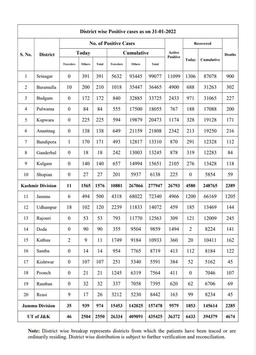 LNNNewsReport's tweet photo. Today 2,550 new Covid-19 cases, 15 deaths and 6,433 recoveries reported on 
Monday. recoveries and 4,674 deaths. 

https://t.co/qwunbkYlQi https://t.co/pgukiICNPo