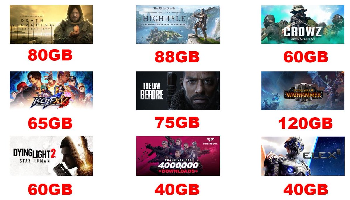 lazyajju's tweet photo. Upcoming PC Games Size
Look like we need more space to play upcoming pc games.
Just check out few games size & one game will blow your mind. π±π
Note: Source (Steam)
#PCGames #NextGen #BigSizeGames #NeedStorage #SSD #HDD #Gaming #Lazyajju https://t.co/EmCWTm9dp3