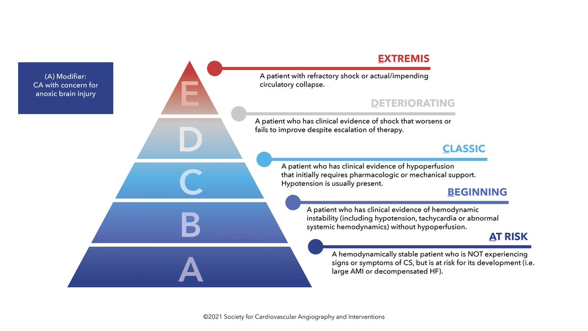 SCAI SHOCK Stage Classification Expert Consensus Update released today in the inaugural issue of <a href="/MyJSCAI/">MyJSCAI</a> and also in <a href="/JACCJournals/">JACC Journals</a>. Thank you to endorsing societies <a href="/ACCinTouch/">American College of Cardiology</a> @american_heart @ACEPNow <a href="/escardio/">European Society of Cardiology</a> <a href="/ACVCPresident/">ACVCPresident</a> <a href="/ISHLT/">The ISHLT</a> <a href="/SCCM/">SCCM</a> <a href="/STS_CTsurgery/">The Society of Thoracic Surgeons</a> bit.ly/34mv7k4