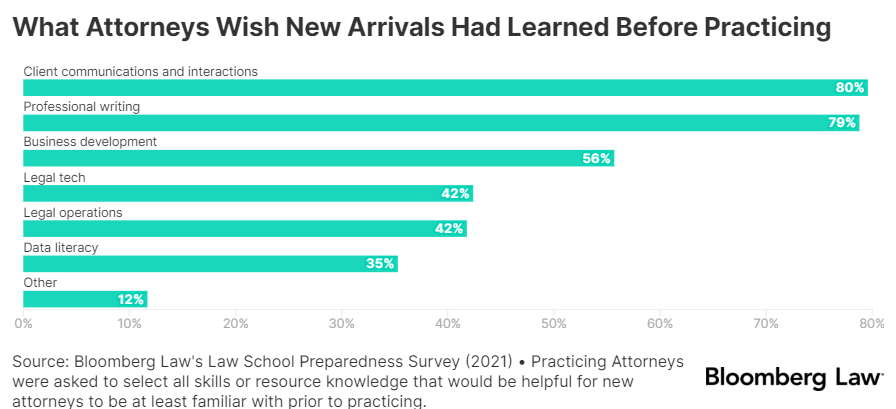 New attorneys may want to strengthen skills such as client communications and interactions, professional writing, and business development according to <a href="/BLaw/">Bloomberg Law</a>'s Preparedness to Practice Survey. Find out more in our latest analysis piece 👉
news.bloomberglaw.com/bloomberg-law-…
