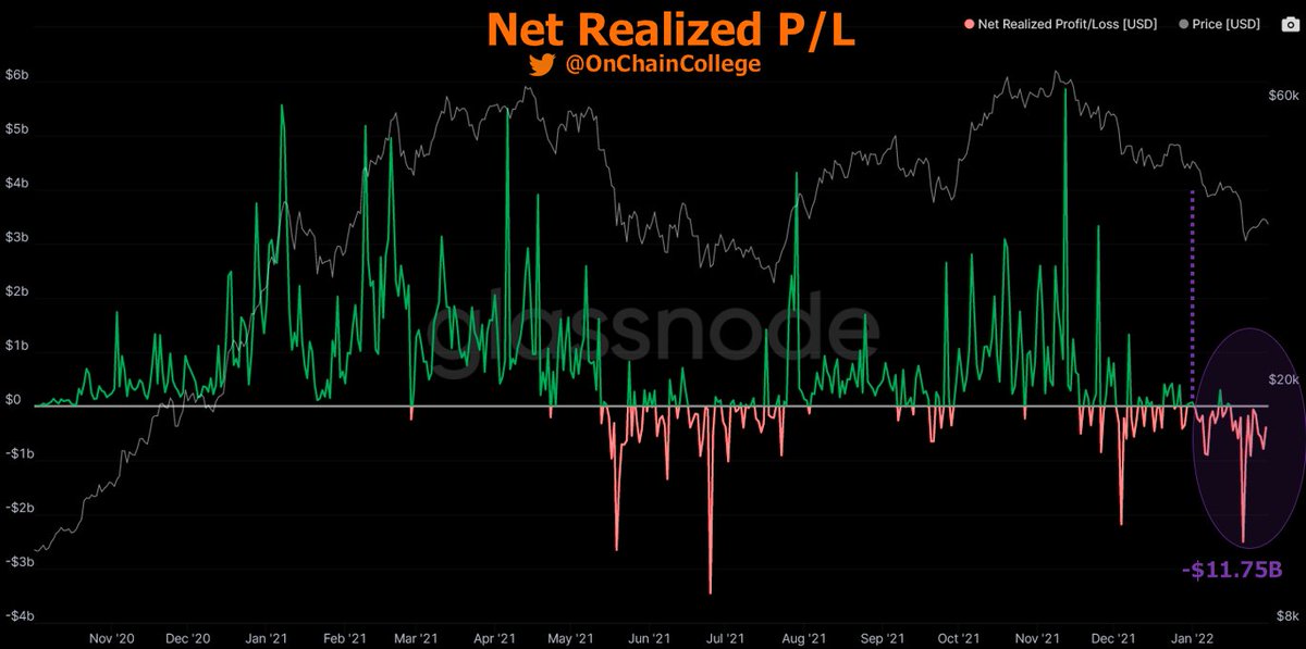 OnChainCollege's tweet image. Jan '22 has been a bloody month for #Bitcoin

Around $11.75 BILLION in Net Realized Losses🔴 in the month of January (excl. today).

For comparison to the Summer '21 drop:
 - May '21- $3.6B Net Profit 🟢
 - June '21- $6.8B Net Loss 🔴
- July '21- $8.3B Net Profit 🟢

Capitulation