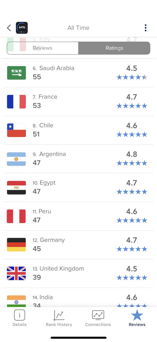 FastDevsProject's tweet image. Finalmente un po’ di nottate ripagate, Device Monitor² spopola su App Store nonostante le tante altre app simili! 🎉 🎉
#iOS #appStore #deviceMonitor
apps.apple.com/it/app/device-…