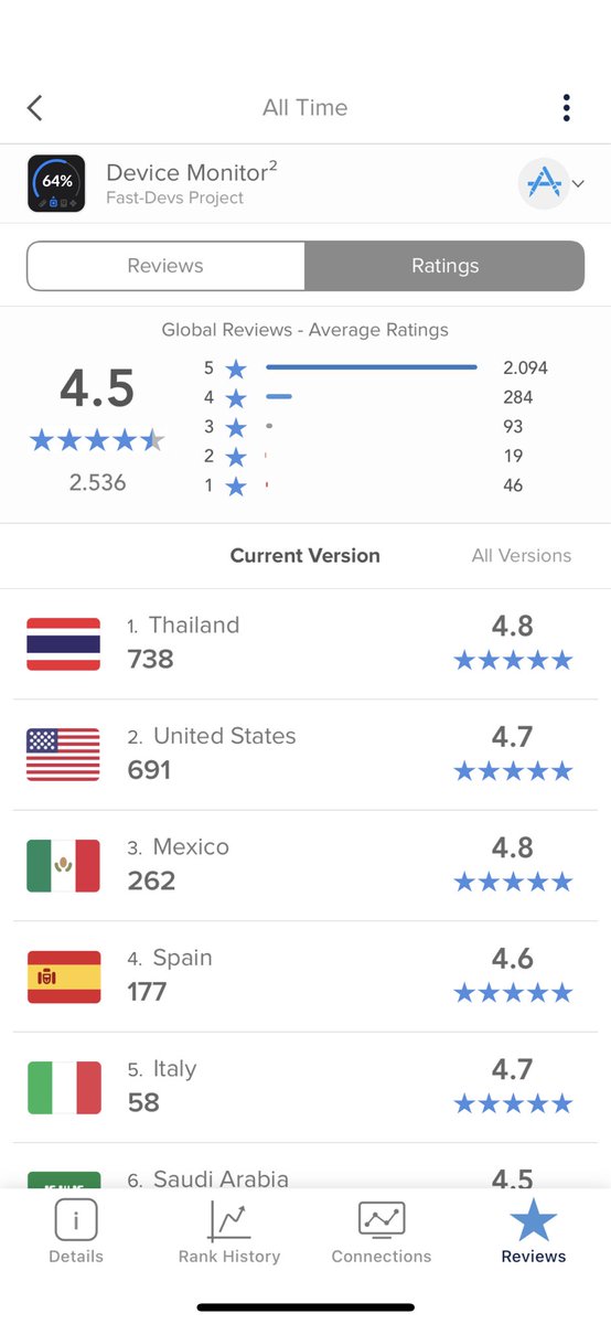 FastDevsProject's tweet image. Finalmente un po’ di nottate ripagate, Device Monitor² spopola su App Store nonostante le tante altre app simili! 🎉 🎉
#iOS #appStore #deviceMonitor
apps.apple.com/it/app/device-…