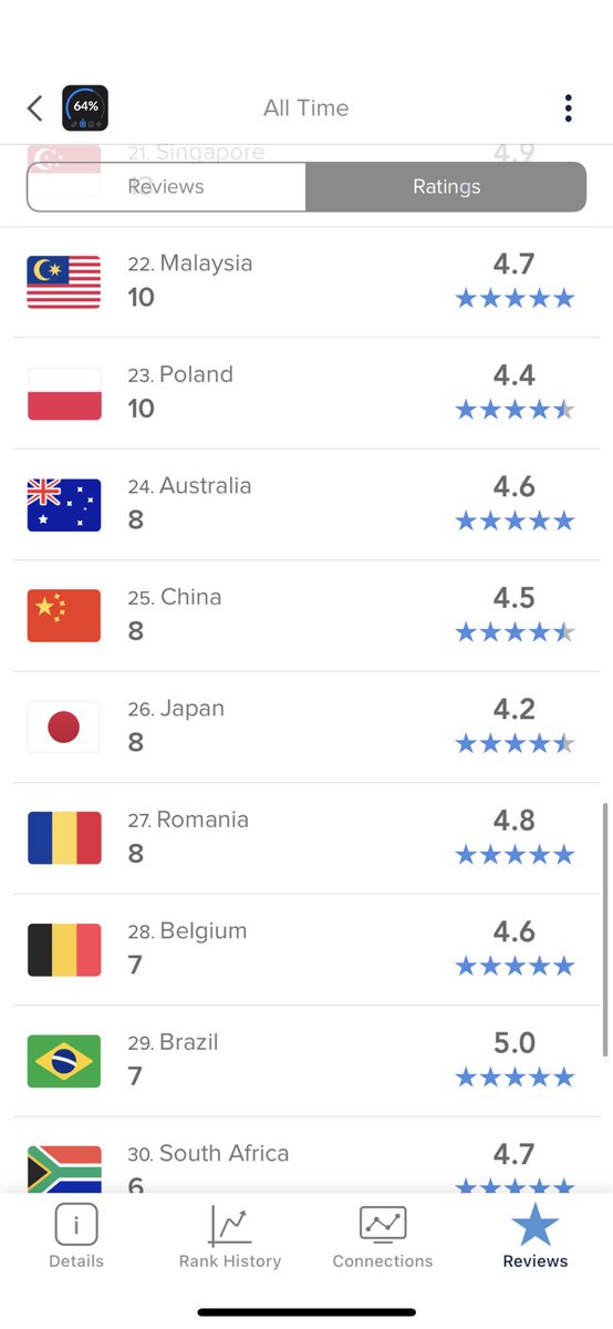 FastDevsProject's tweet image. Finalmente un po’ di nottate ripagate, Device Monitor² spopola su App Store nonostante le tante altre app simili! 🎉 🎉
#iOS #appStore #deviceMonitor
apps.apple.com/it/app/device-…