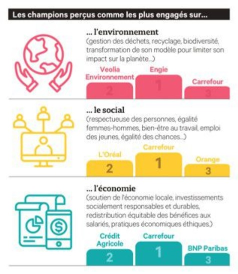 Classement #Universum : quelles sont les entreprises les plus engagées ds la transition aux yeux des jeunes ? c'est dans <a href="/EchosStart/">Les Echos START</a>. Le <a href="/Credit_Agricole/">Groupe Crédit Agricole</a> n° 5 sur 44 entreprises  et n°2 pour son soutien à l'économie. <a href="/JuliaLemarchand/">Julia Lemarchand</a> <a href="/florentvairet/">Florent Vairet</a>