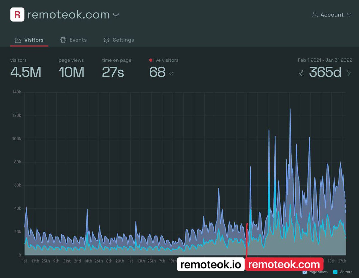levelsio's tweet image. I think 2 months later we can incircumstantially conclude that yes you should buy the .COM for your startup

This is remoteok.com (before was .io)