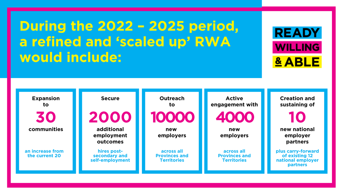 RWAworks's tweet photo. With funding beyond 2022, here’s how RWA will commit to workplace #inclusion:

✅ Expand to 30+ communities
✅ Secure 2000+ #employment outcomes 
✅ Support 4000 new employers across all provinces &amp; territories, 
✅ Create &amp; sustain 10 new national employer partners

#Budget2022 https://t.co/hypznWmiho