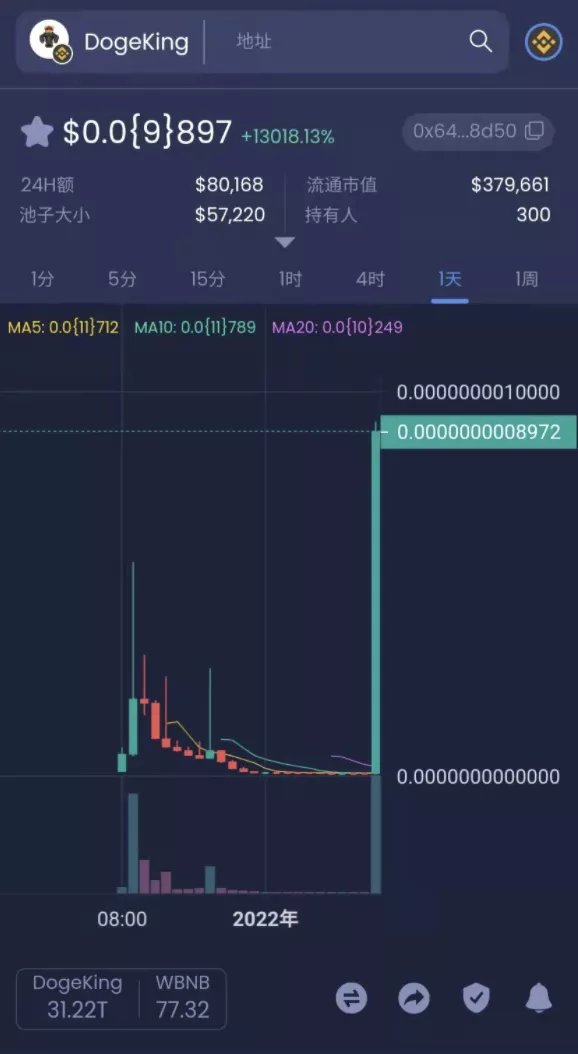 元宇宙火啊，今天春晚沈腾大喊要做元宇宙狗王——DogeKing。

直接把一个要归零的土狗带飞了，

神奇的世界，魔幻的币圈。 https://t.co/2O27sXI6sk