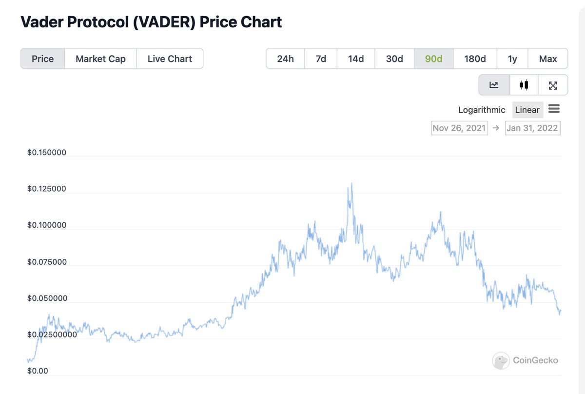 UdayIstheone's tweet image. Vader #vaderprotocol chart looks bottoming soon. $VADAR. Worth putting @VaderProtocol in your watch list. #NFA $BTC $ETH