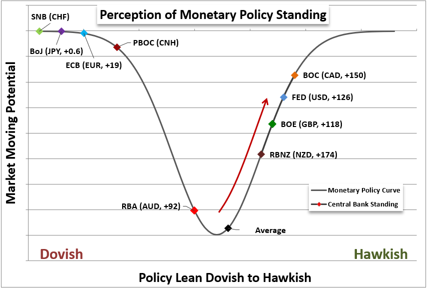 JohnKicklighter's tweet photo. Monetary policy is still a key theme for this week. The FOMC may be behind us, but there are three major central banks on tap this week (RBA, BOE, ECB) and speculation still ramped up (below, swaps pricing bps change in 2022) https://t.co/JzgXd1uN8i
