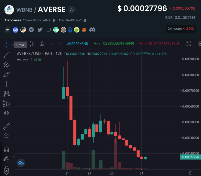 EAT that dip

#ARENAVERSE

Strong reversal starting here. NFT gaming project, with a fight game released tomorrow. 1 week old, and they have huge mkt plans. Only UP.

PCS: pancakeswap.finance/swap?inputCurr…

Chart: dextools.io/app/bsc/pair-e…

Tg: t.me/ArenaVerse